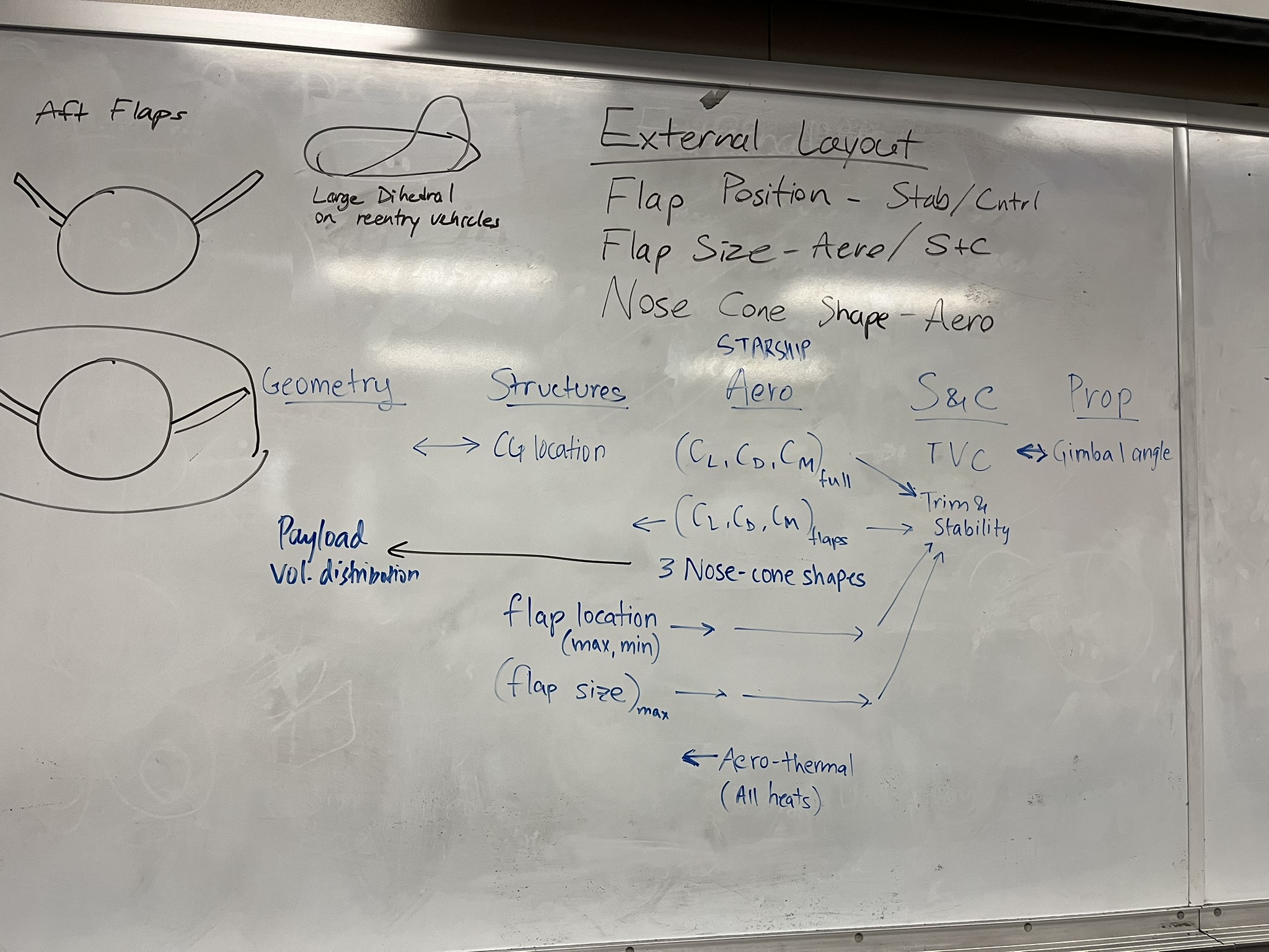 Conceptual Design Process