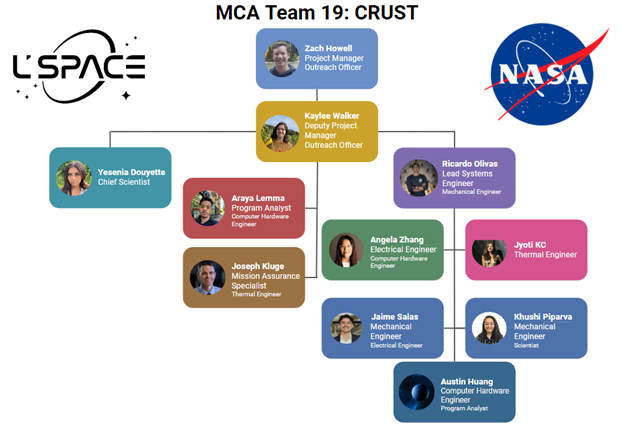 MCA Team Summer 2023